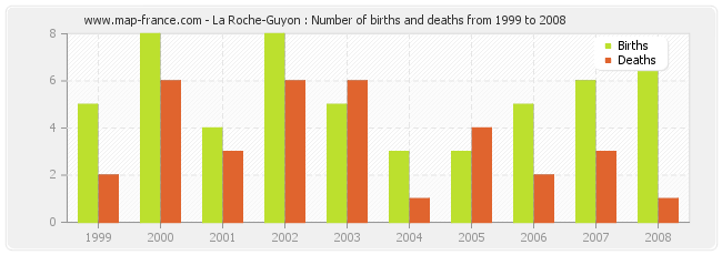 La Roche-Guyon : Number of births and deaths from 1999 to 2008
